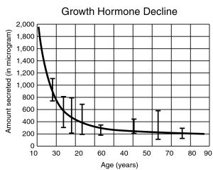 Growth hormone declines with aging.