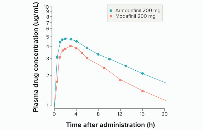 modafinil vs armodafinil pharmacokinetics