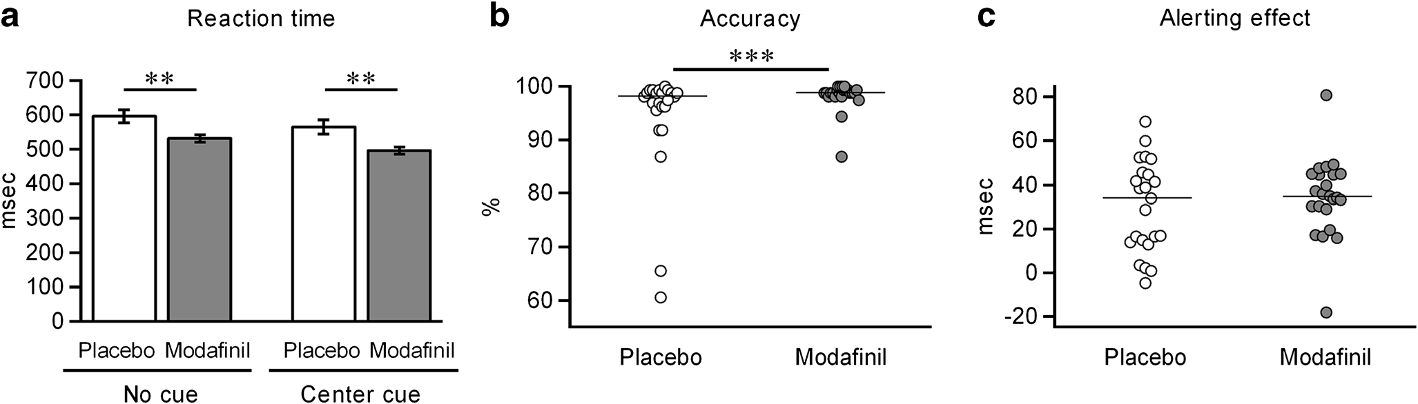 Modafinil Enhances Attention and Alerting Performance in Healthy Volunteers